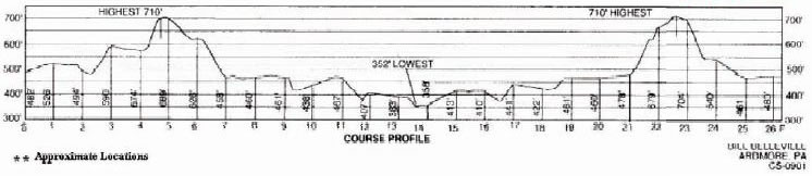 Elevation chart